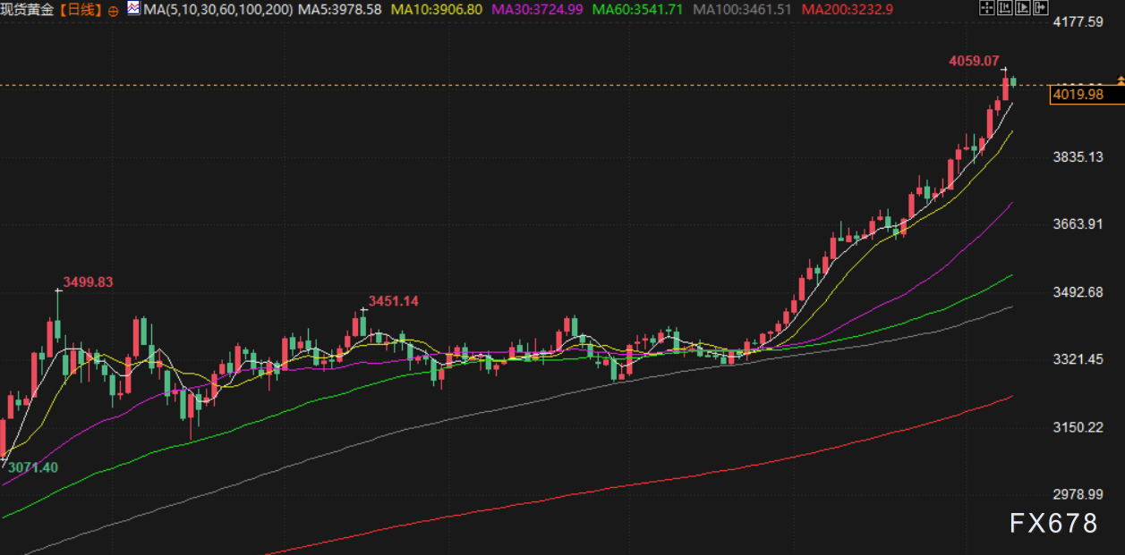 财经早报：金价逼近4060美元，避险需求推动市场(图3)