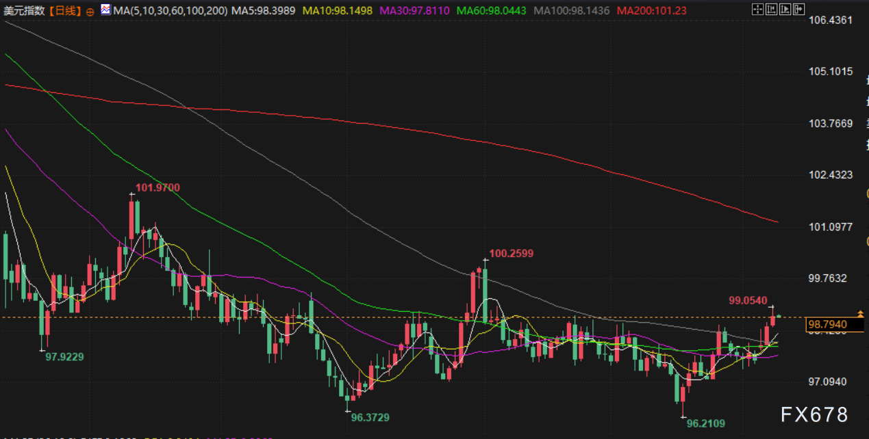 财经早报：金价逼近4060美元，避险需求推动市场(图5)