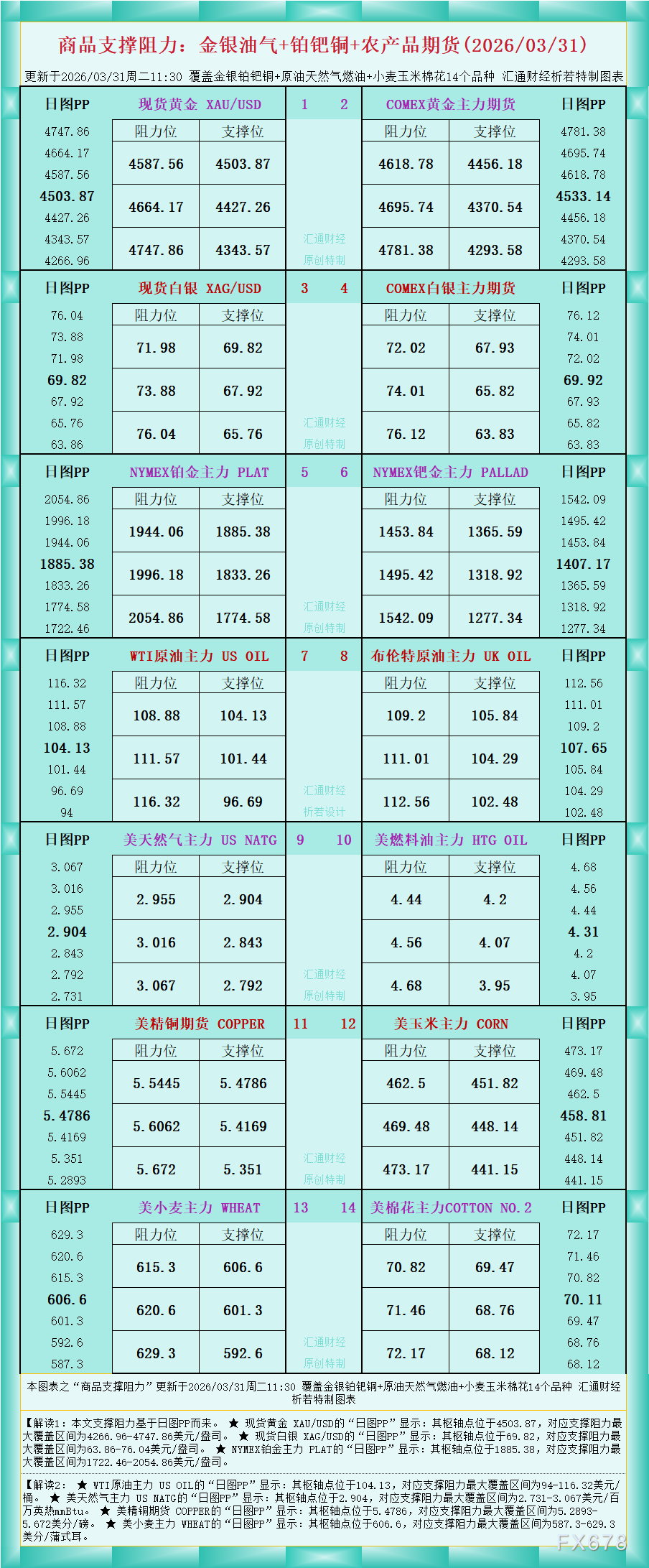 一张图看懂商品支撑阻力：金银油气与农产品期货(图1)