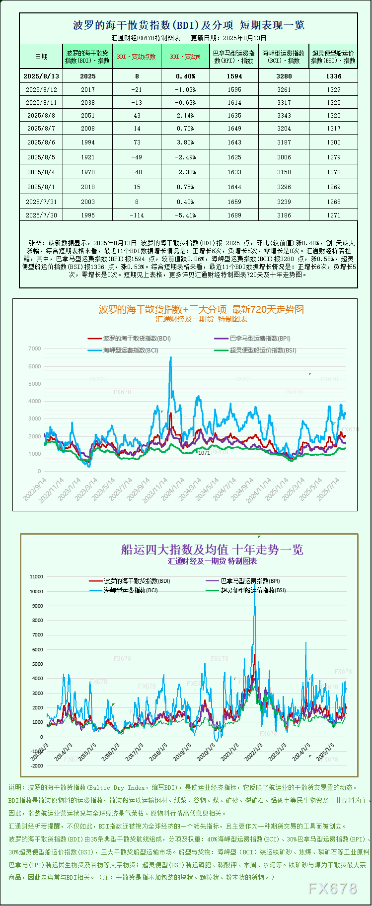 波罗的海指数小幅上涨，好望角型船运费回升(图1)